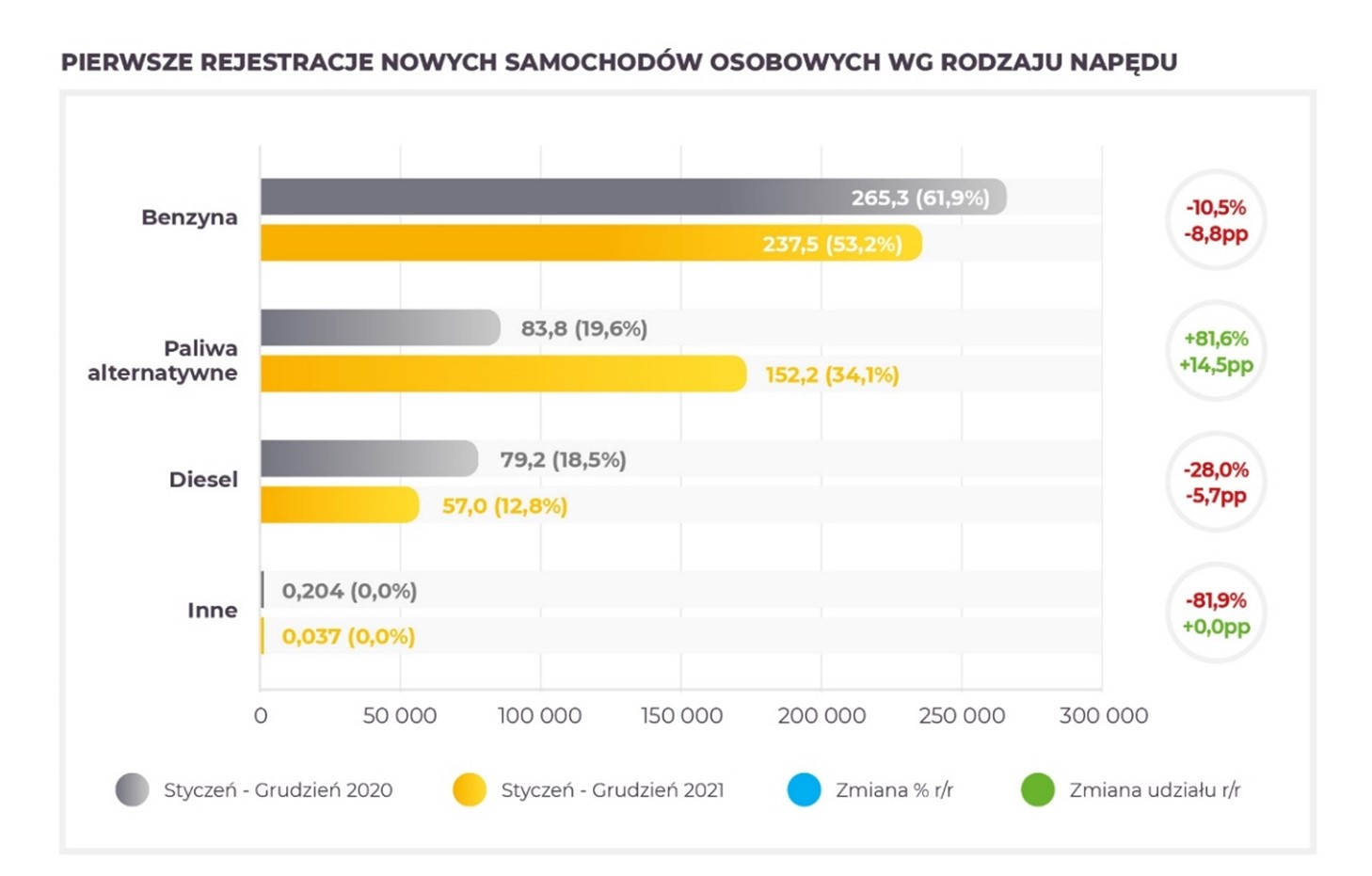 Raport Motoryzacyjny – łączna sprzedaż nowych aut w Polsce w 2021 roku