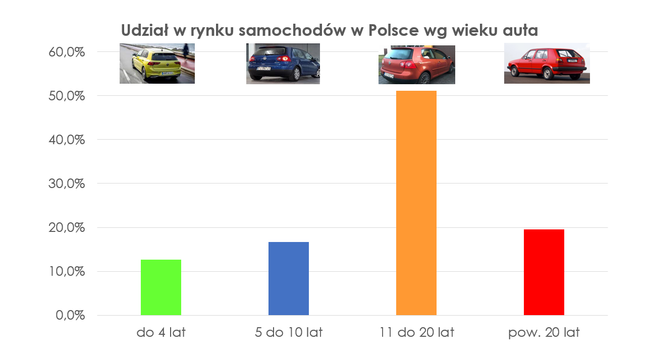 Do 13 tysięcy zł dla wszystkich Polaka, przy zakupie używanego samochodu