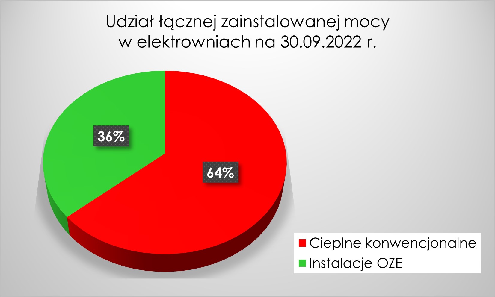 RAPORT INSTALACJI OZE ZA 3Q 2022