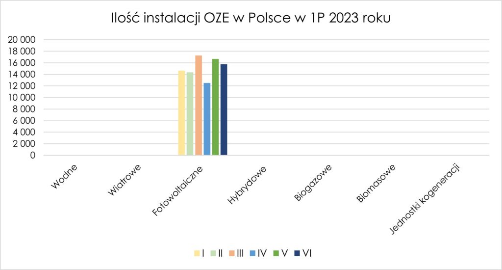 Ile było instalacji OZE w 1P 2023 roku? 