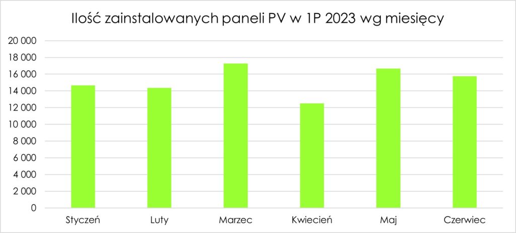 Ilość nowych instalacji PV w 1P 2023 roku z podziałem na miesiące